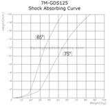 7M-GD125 Shock Absorbing Curve