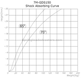 6" x 1-1/2" Shock Absorbing Stem Mount Rigid Caster - 770 Lbs. Capacity | 7M-GDS150ARS