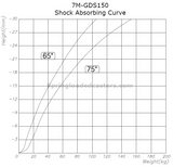 6" x 1-1/2" Shock Absorbing Stem Mount Swivel Caster - 770 Lbs. Capacity | 7M-GDS150ASS